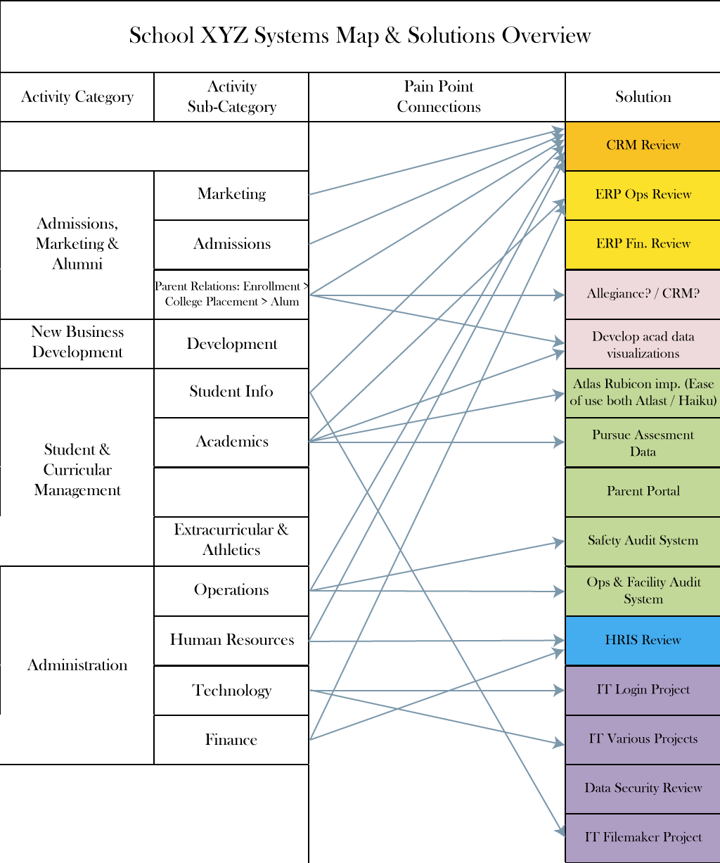 School-Technology-&-Process-Map