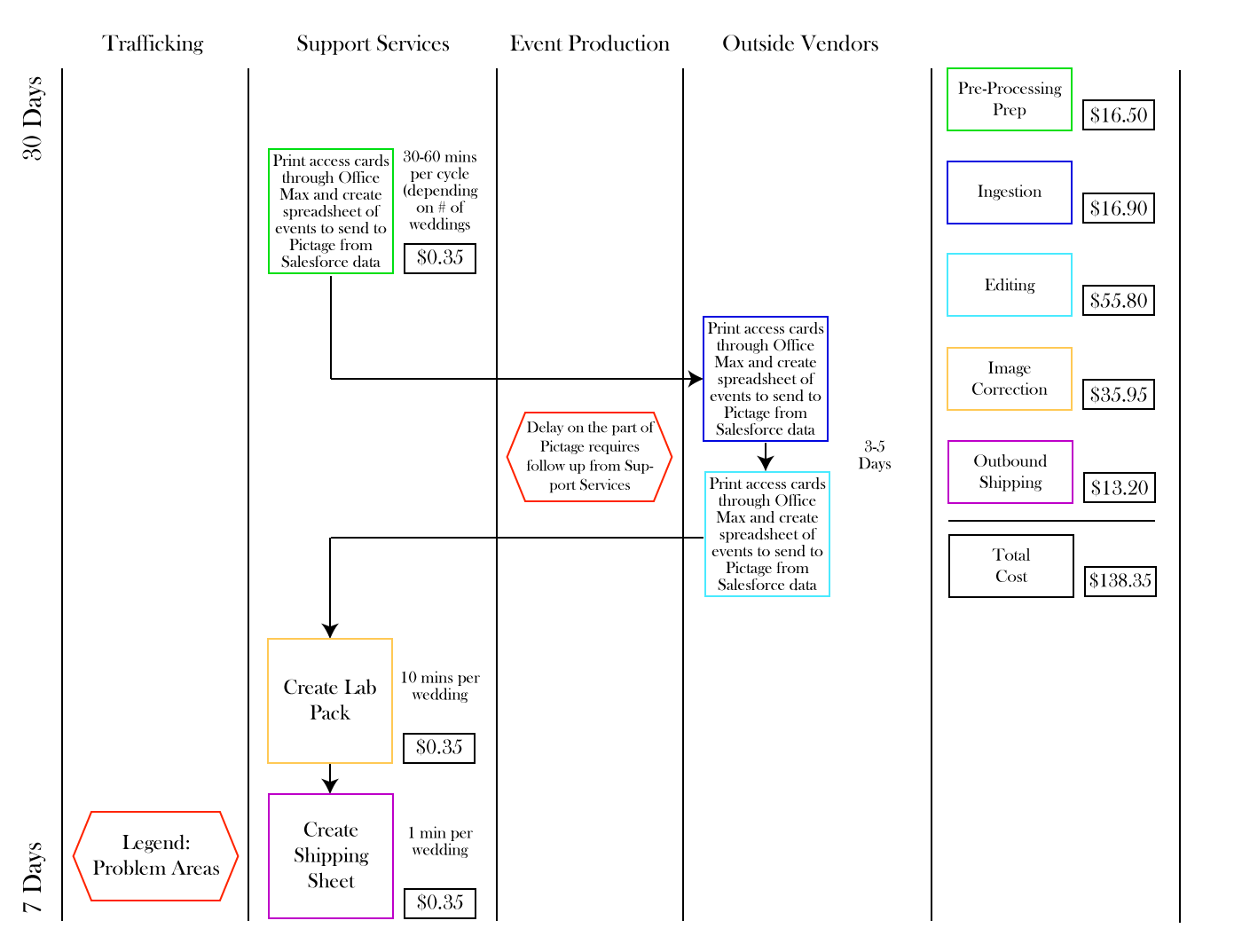 Process-Mapping