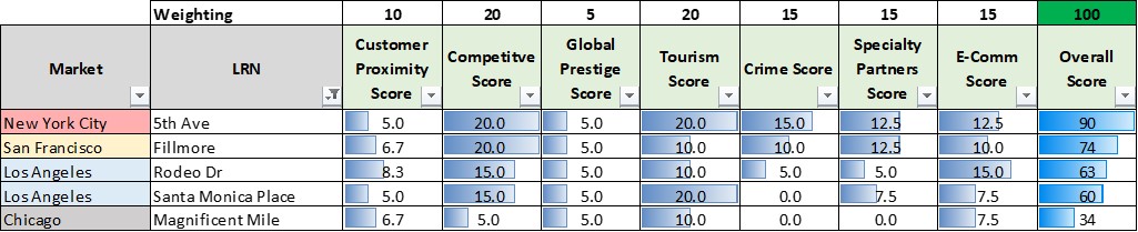 Retail Neighborhood Comparison Table_v1